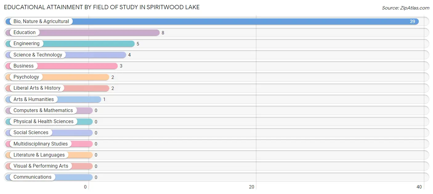 Educational Attainment by Field of Study in Spiritwood Lake