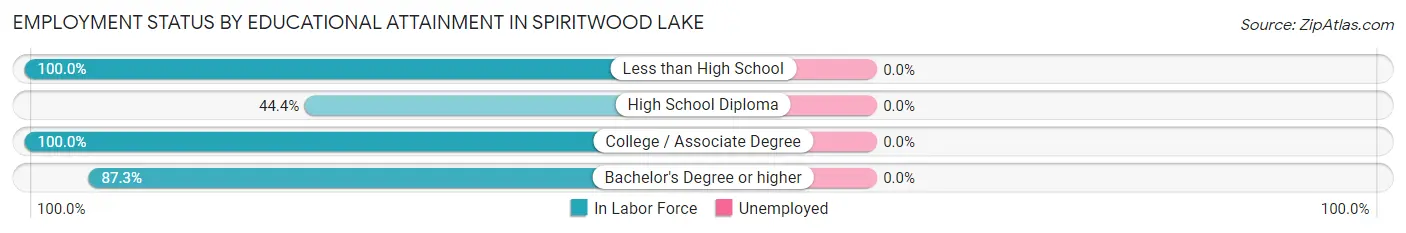 Employment Status by Educational Attainment in Spiritwood Lake