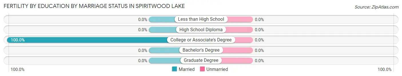 Female Fertility by Education by Marriage Status in Spiritwood Lake