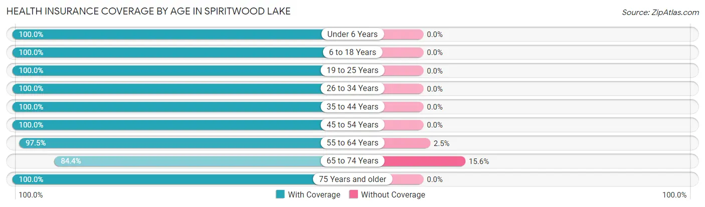 Health Insurance Coverage by Age in Spiritwood Lake