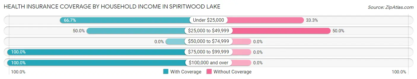Health Insurance Coverage by Household Income in Spiritwood Lake