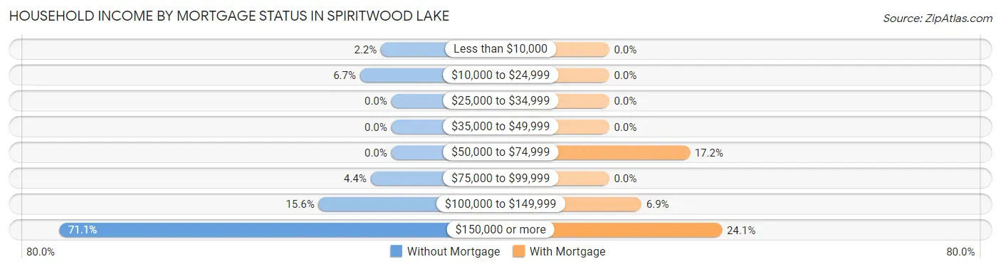 Household Income by Mortgage Status in Spiritwood Lake