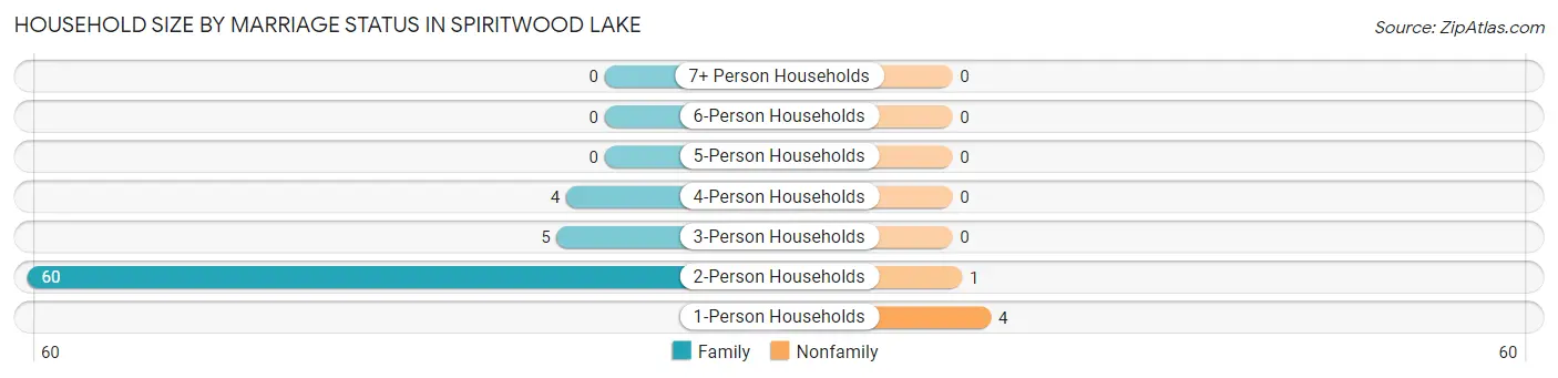 Household Size by Marriage Status in Spiritwood Lake