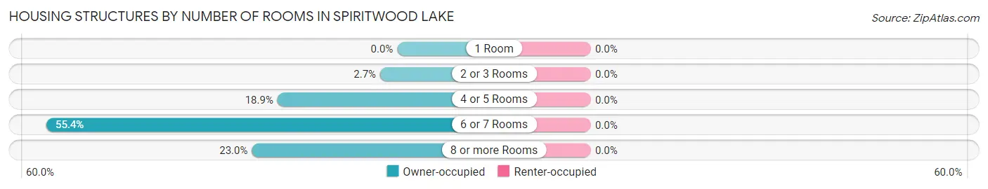 Housing Structures by Number of Rooms in Spiritwood Lake