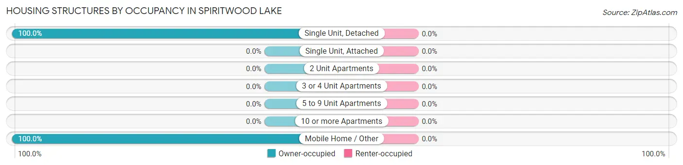 Housing Structures by Occupancy in Spiritwood Lake