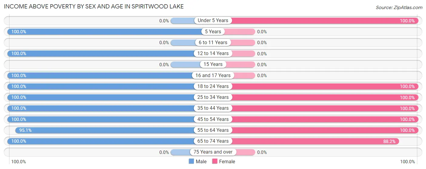 Income Above Poverty by Sex and Age in Spiritwood Lake