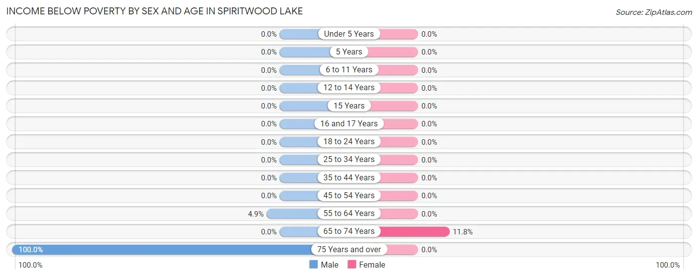 Income Below Poverty by Sex and Age in Spiritwood Lake