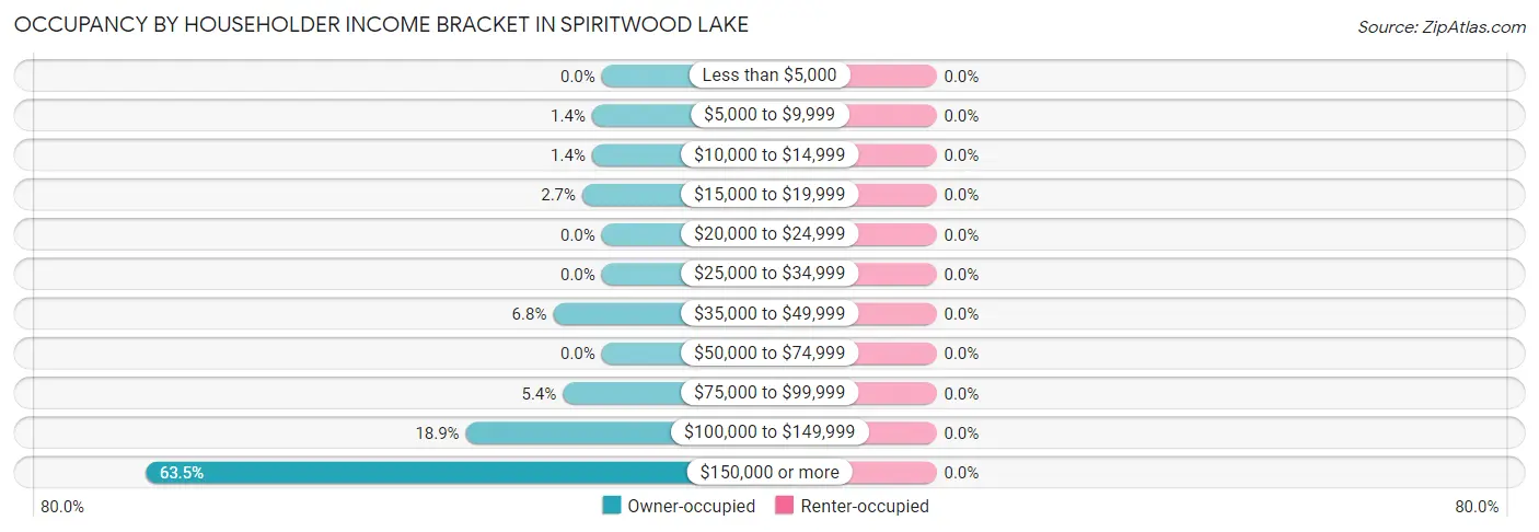 Occupancy by Householder Income Bracket in Spiritwood Lake