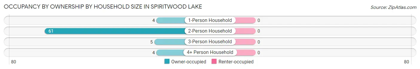 Occupancy by Ownership by Household Size in Spiritwood Lake