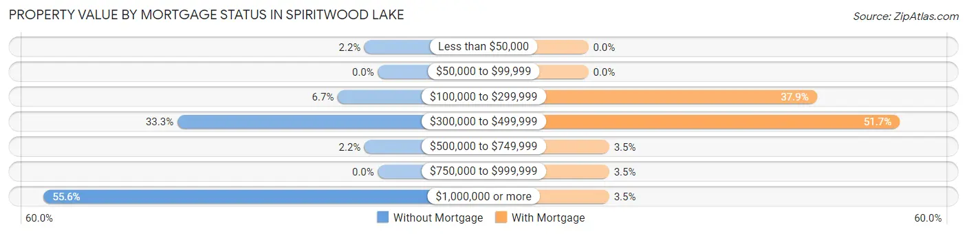 Property Value by Mortgage Status in Spiritwood Lake