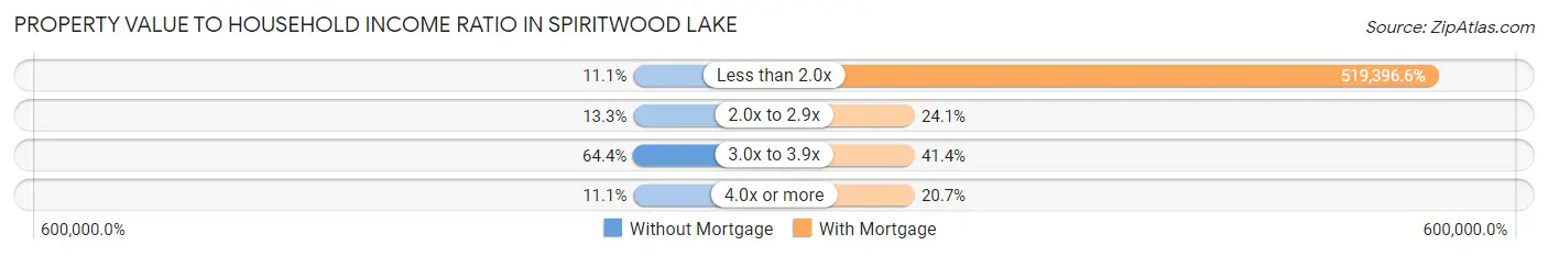 Property Value to Household Income Ratio in Spiritwood Lake