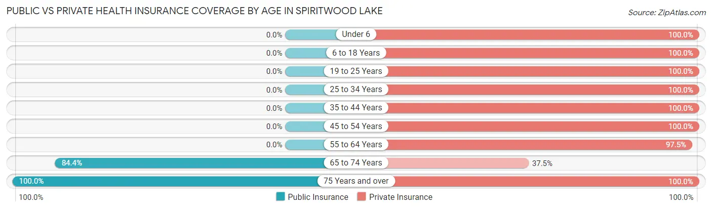 Public vs Private Health Insurance Coverage by Age in Spiritwood Lake