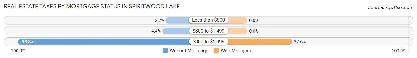 Real Estate Taxes by Mortgage Status in Spiritwood Lake