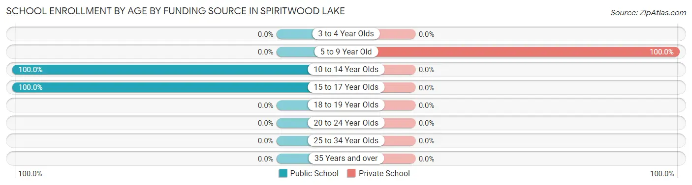 School Enrollment by Age by Funding Source in Spiritwood Lake