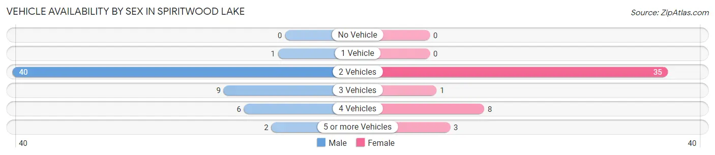 Vehicle Availability by Sex in Spiritwood Lake