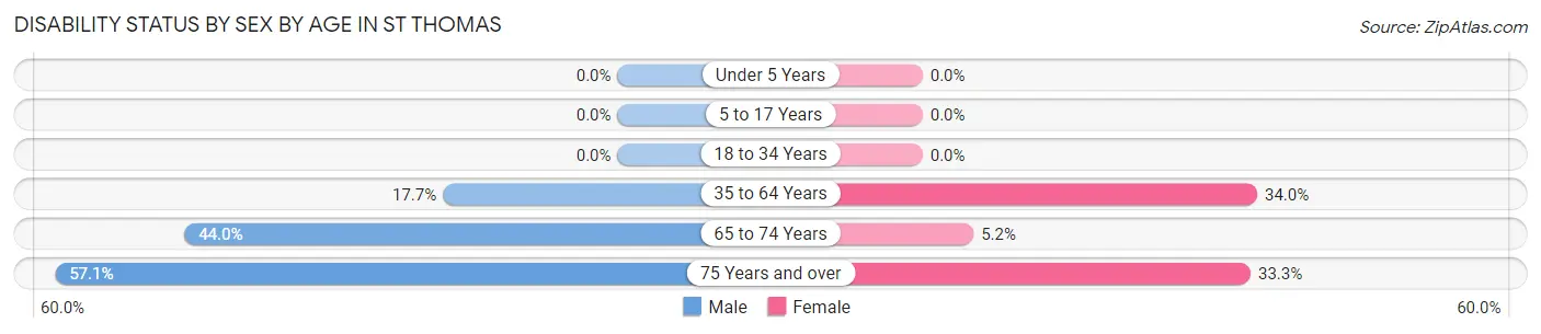 Disability Status by Sex by Age in St Thomas