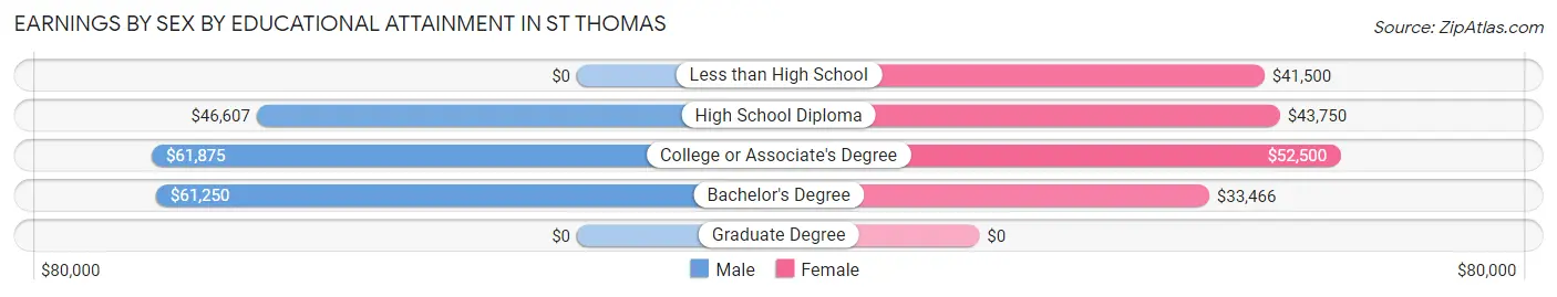 Earnings by Sex by Educational Attainment in St Thomas