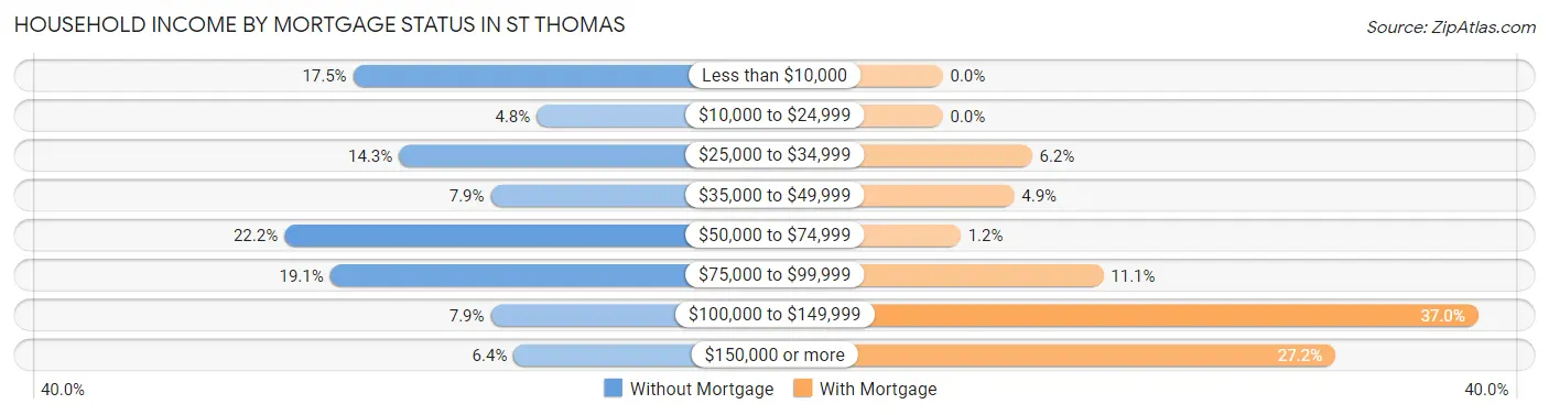 Household Income by Mortgage Status in St Thomas
