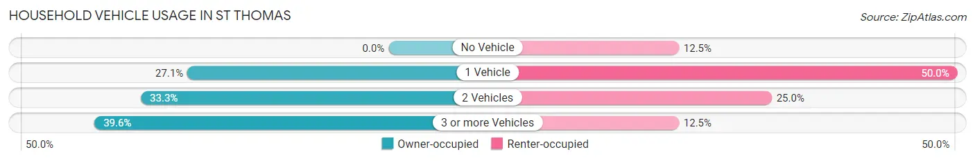 Household Vehicle Usage in St Thomas