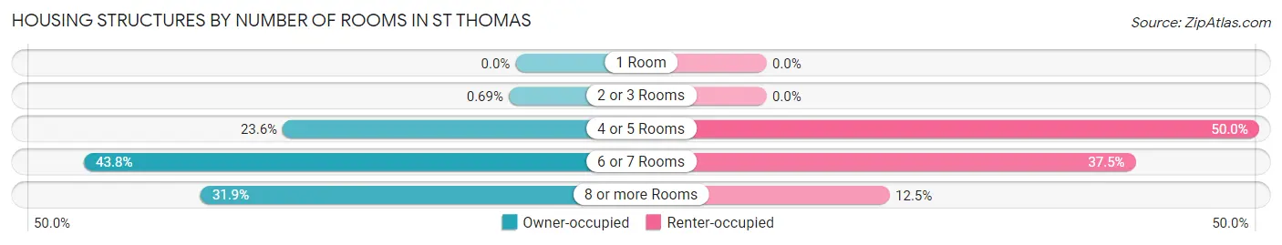 Housing Structures by Number of Rooms in St Thomas
