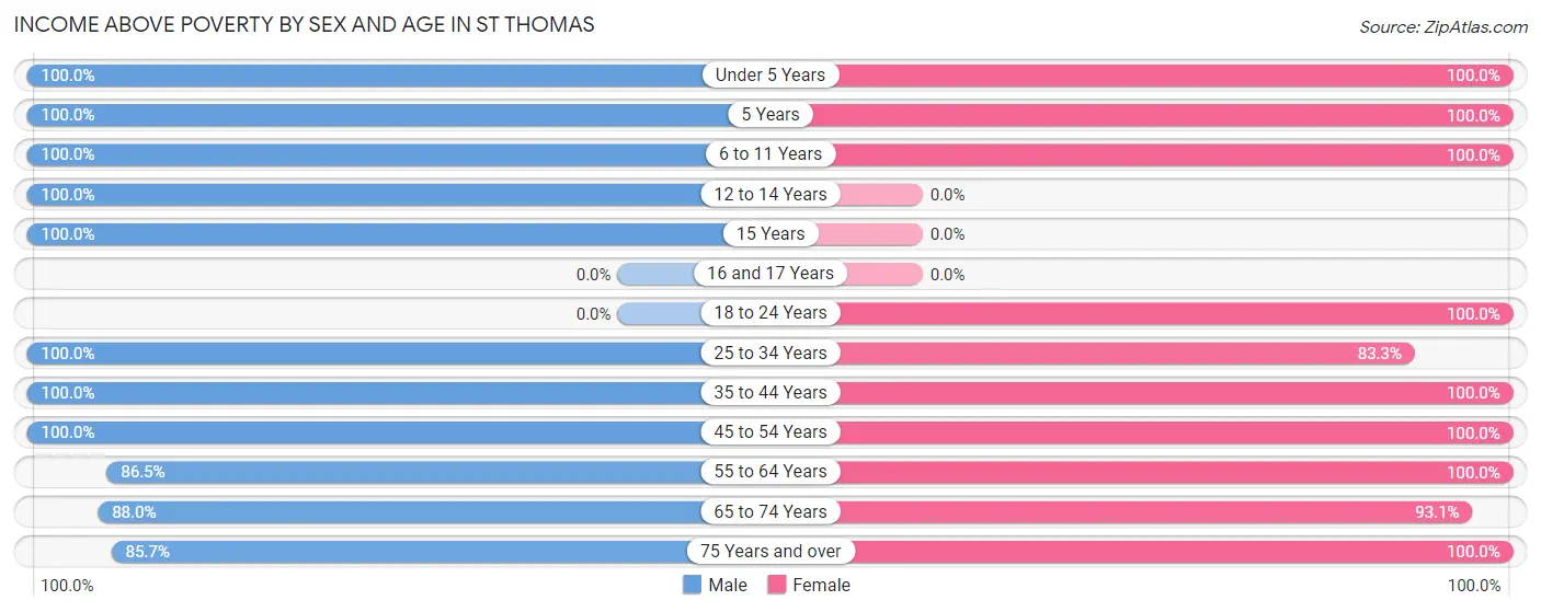 Income Above Poverty by Sex and Age in St Thomas