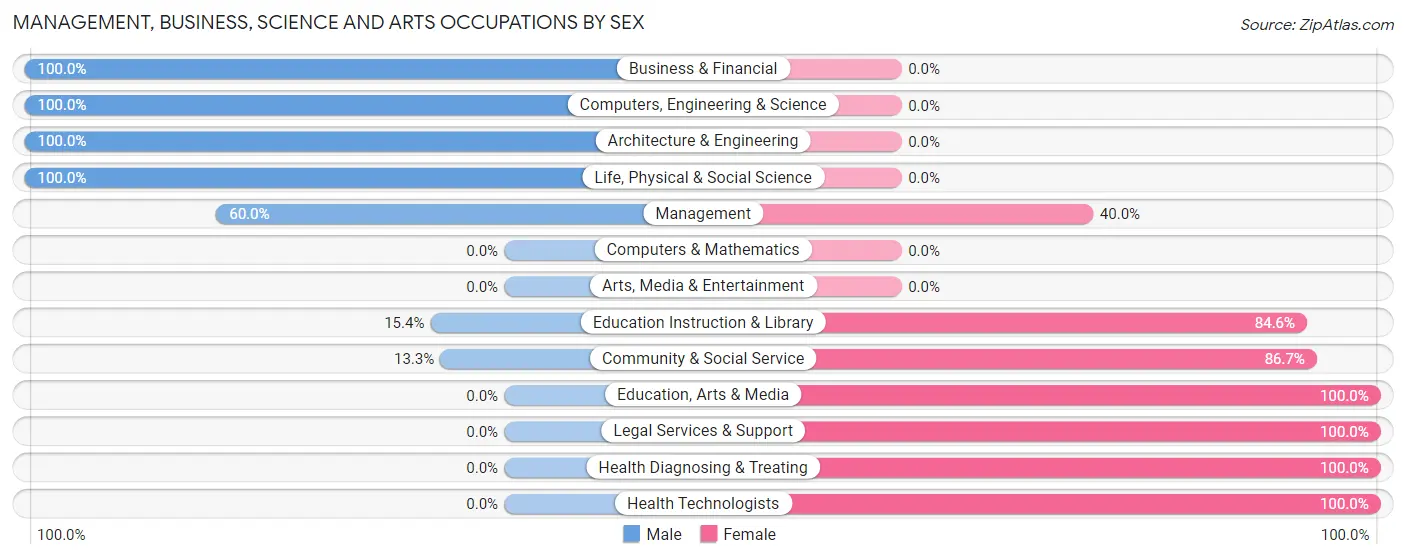 Management, Business, Science and Arts Occupations by Sex in St Thomas