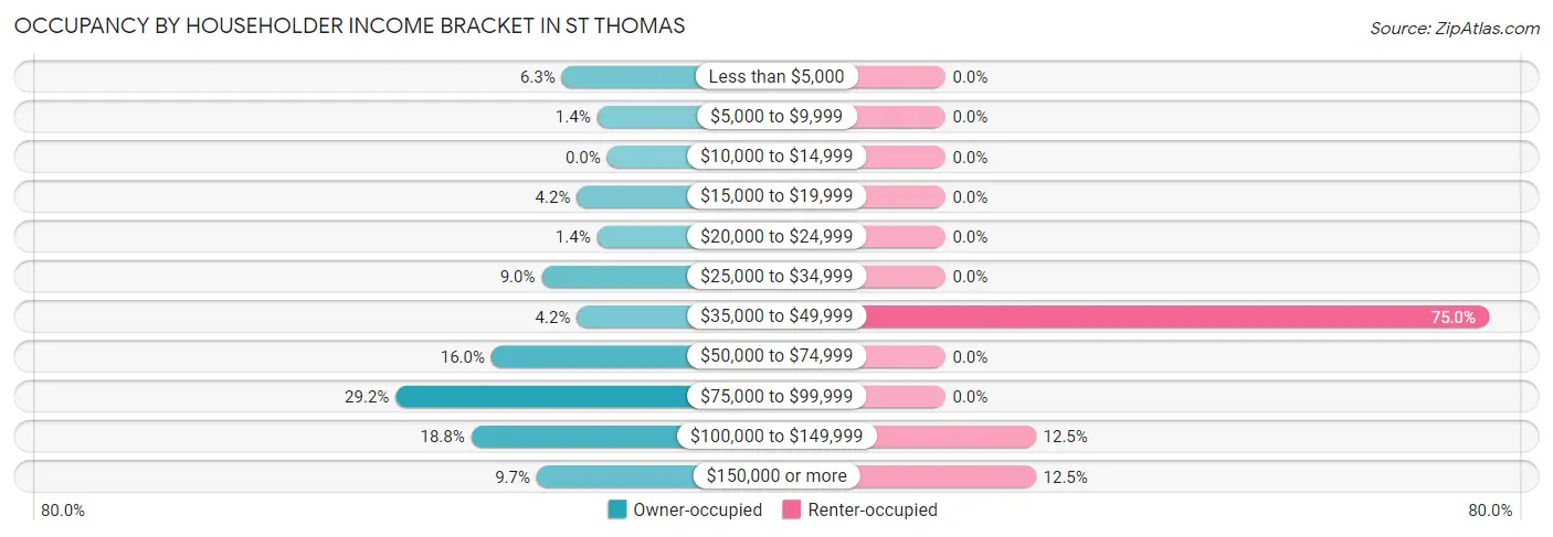 Occupancy by Householder Income Bracket in St Thomas