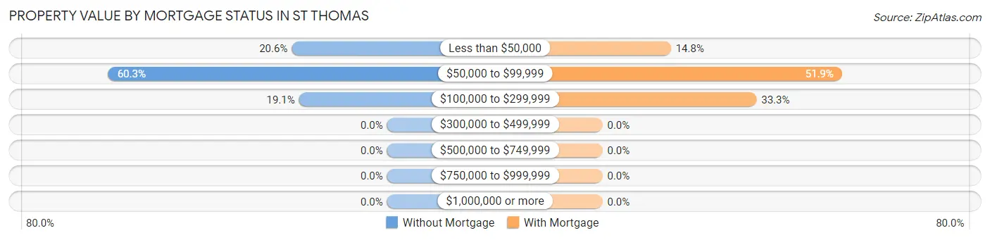 Property Value by Mortgage Status in St Thomas