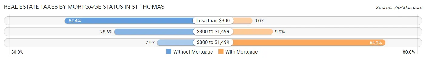 Real Estate Taxes by Mortgage Status in St Thomas