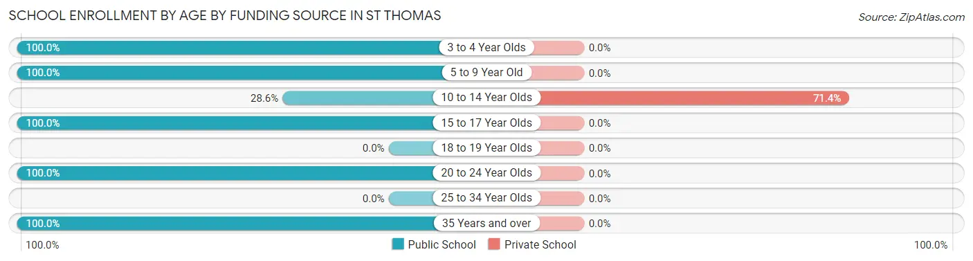 School Enrollment by Age by Funding Source in St Thomas