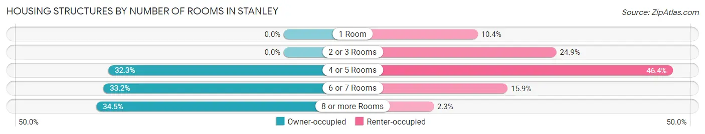 Housing Structures by Number of Rooms in Stanley