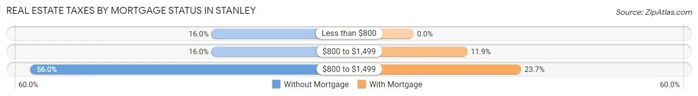 Real Estate Taxes by Mortgage Status in Stanley