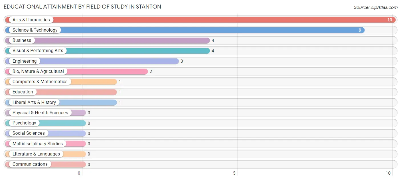 Educational Attainment by Field of Study in Stanton