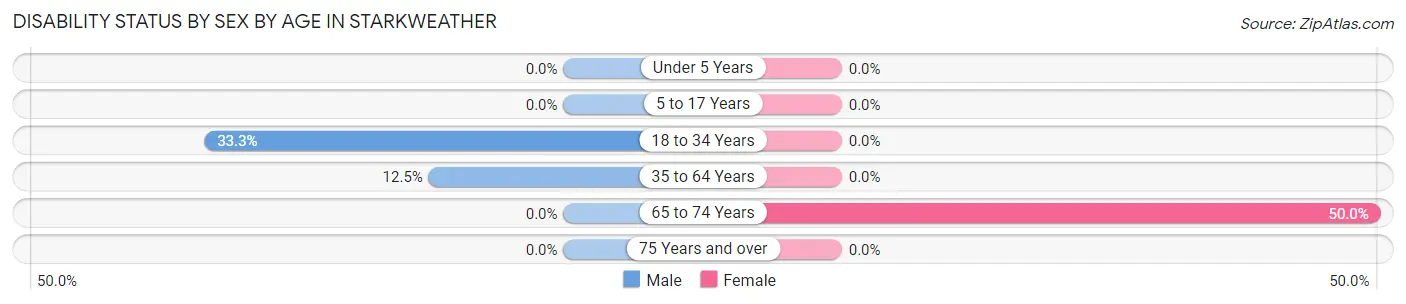 Disability Status by Sex by Age in Starkweather