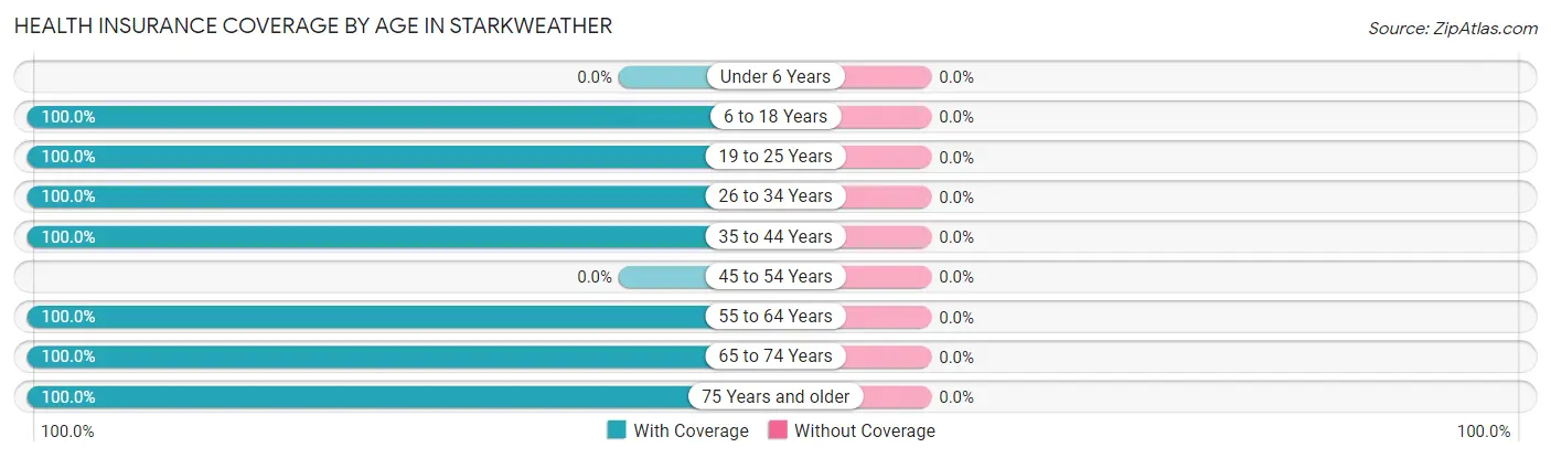 Health Insurance Coverage by Age in Starkweather