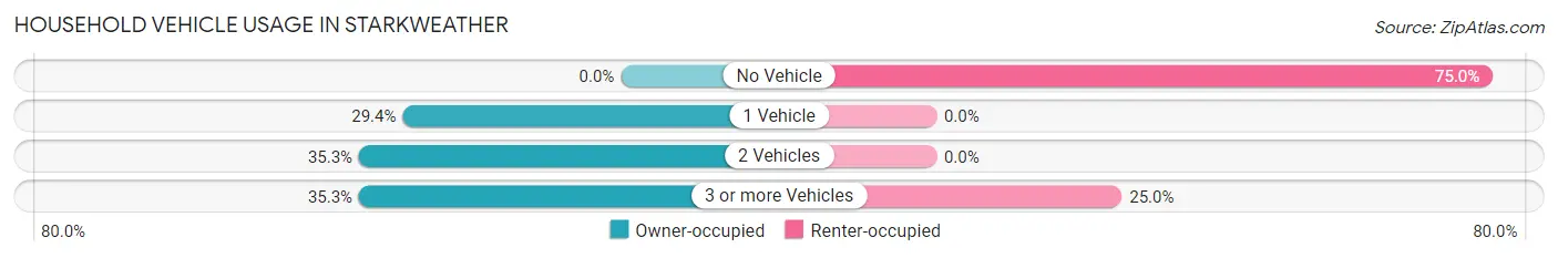 Household Vehicle Usage in Starkweather