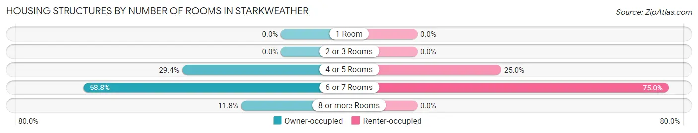 Housing Structures by Number of Rooms in Starkweather