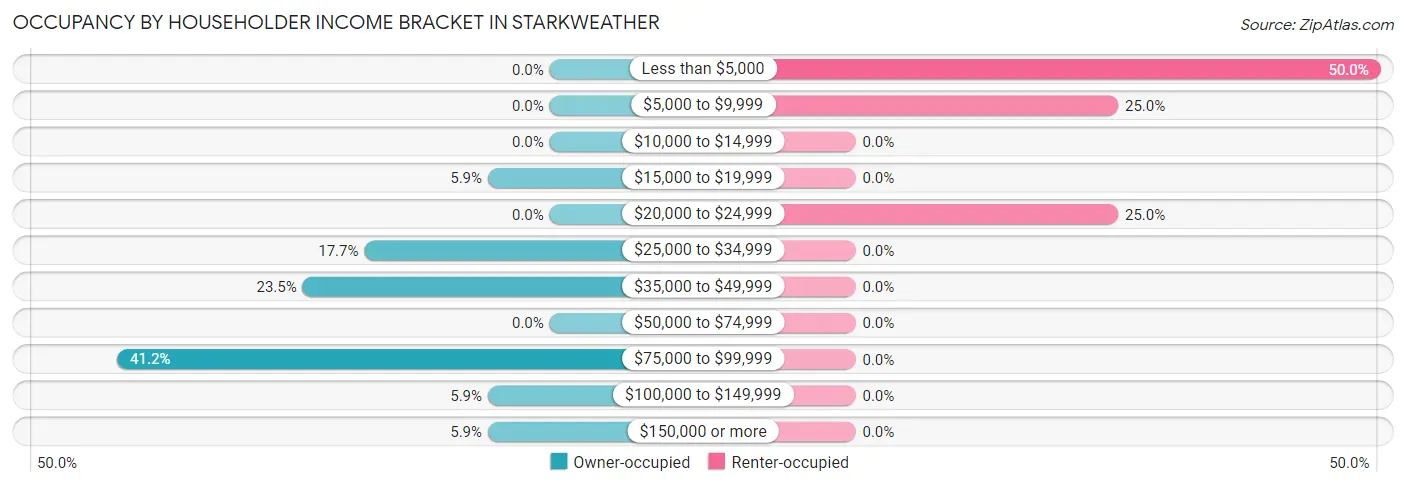 Occupancy by Householder Income Bracket in Starkweather