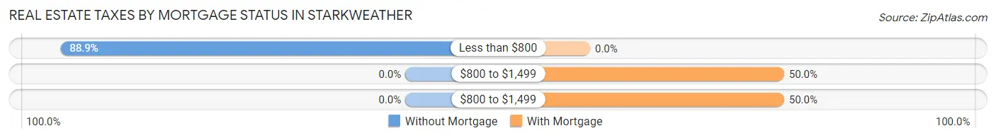 Real Estate Taxes by Mortgage Status in Starkweather