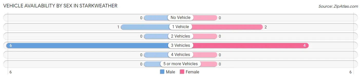 Vehicle Availability by Sex in Starkweather