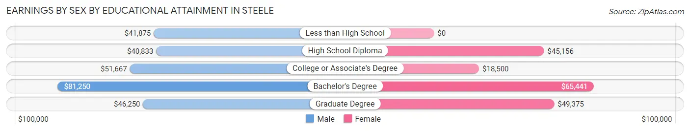 Earnings by Sex by Educational Attainment in Steele