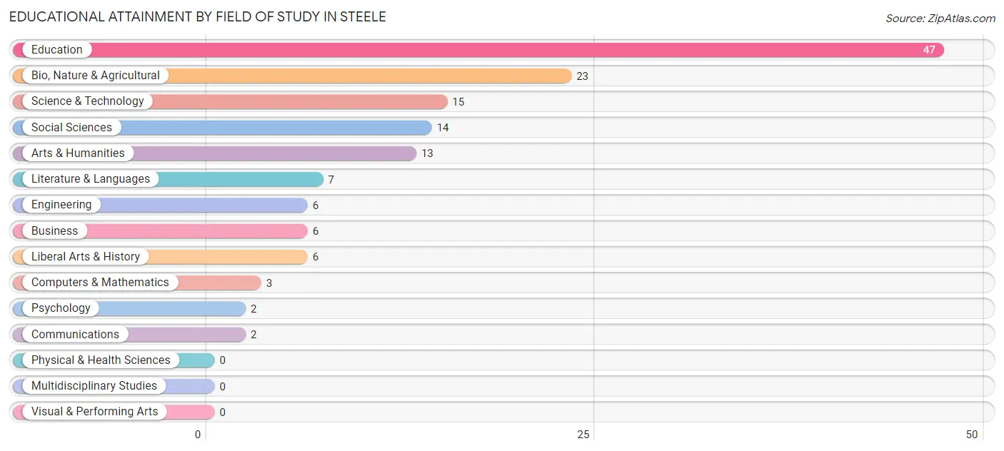 Educational Attainment by Field of Study in Steele