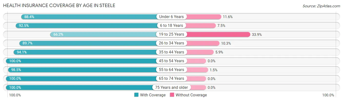 Health Insurance Coverage by Age in Steele