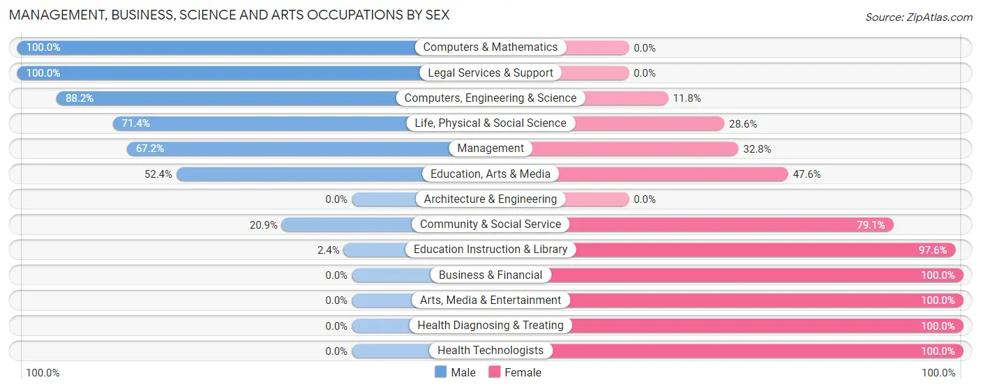 Management, Business, Science and Arts Occupations by Sex in Steele