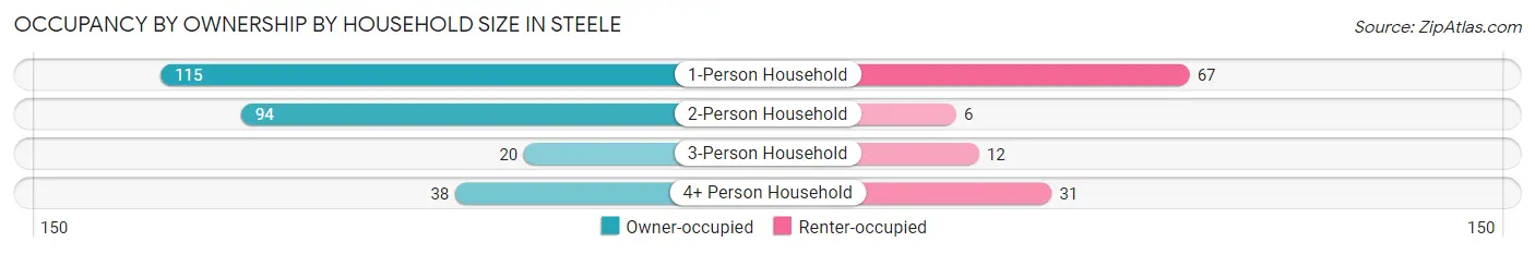 Occupancy by Ownership by Household Size in Steele