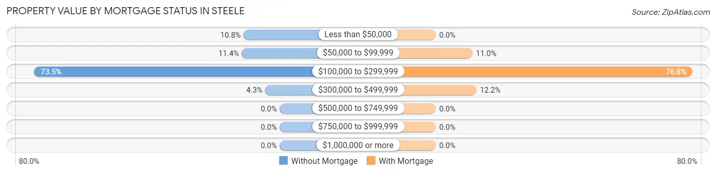 Property Value by Mortgage Status in Steele