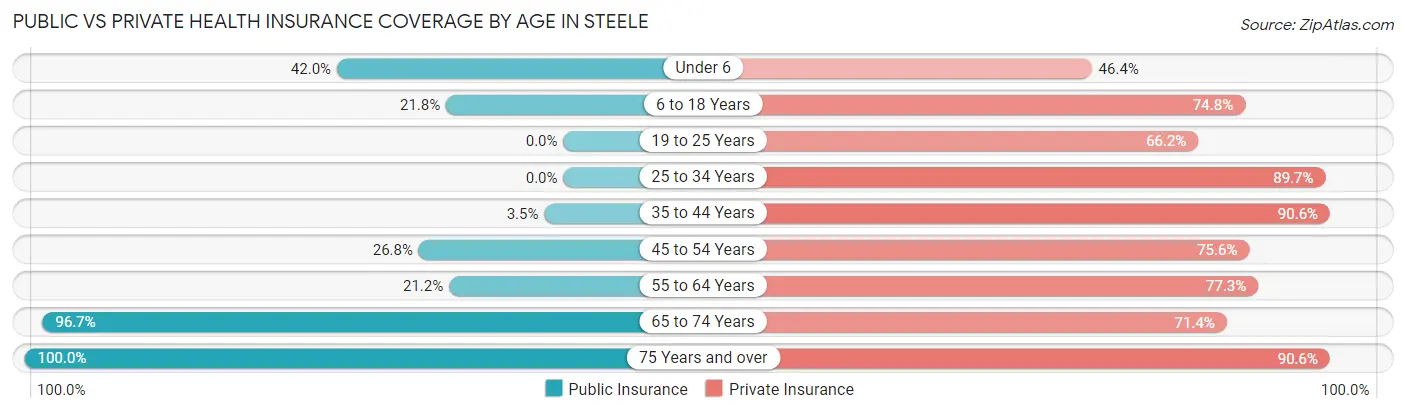 Public vs Private Health Insurance Coverage by Age in Steele