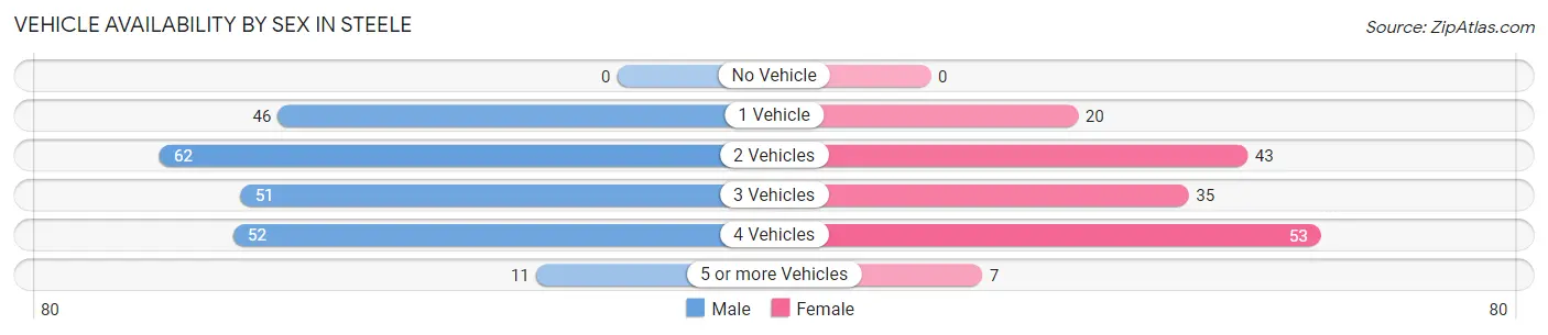 Vehicle Availability by Sex in Steele