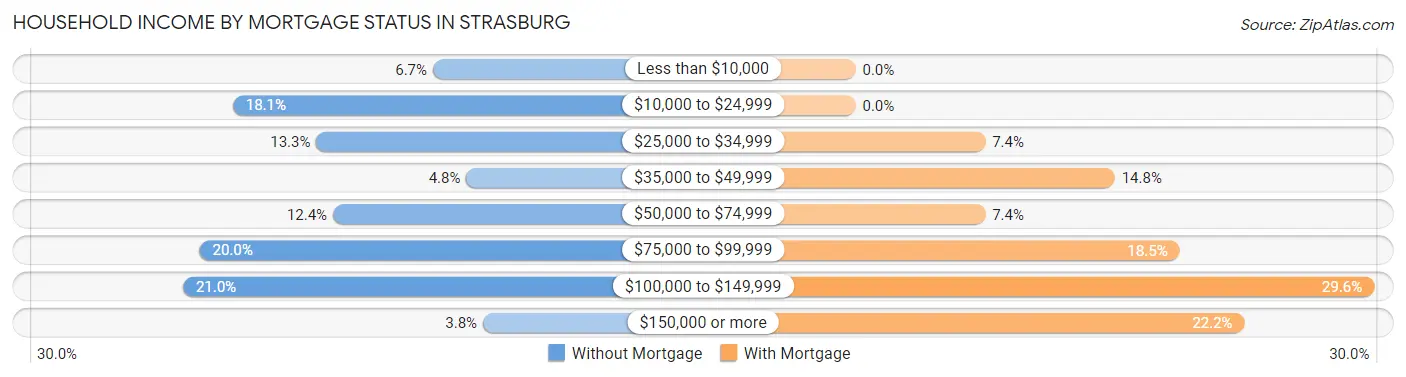 Household Income by Mortgage Status in Strasburg