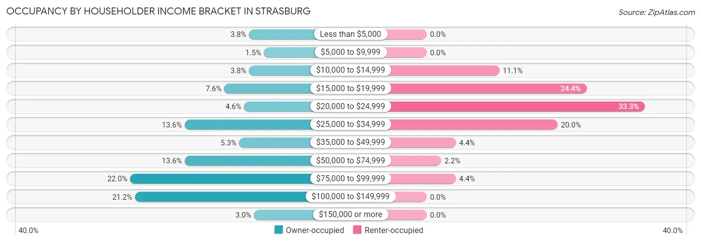 Occupancy by Householder Income Bracket in Strasburg
